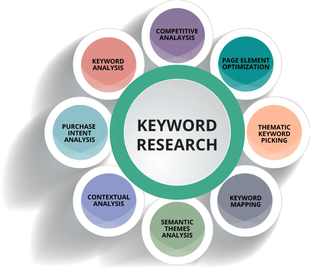 keyword research process for single product store