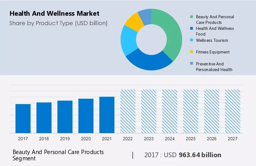 infographic on the rise of health and wellness industry.