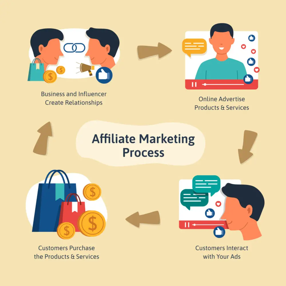 Affiliate Marketing Tips: The Affiliate marketing process.