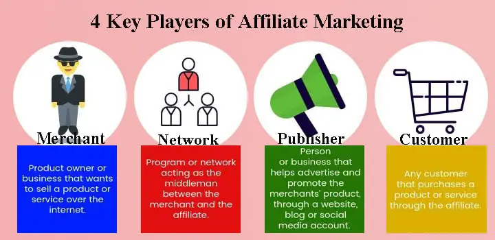 four key players in the affiliate marketing ecosystem