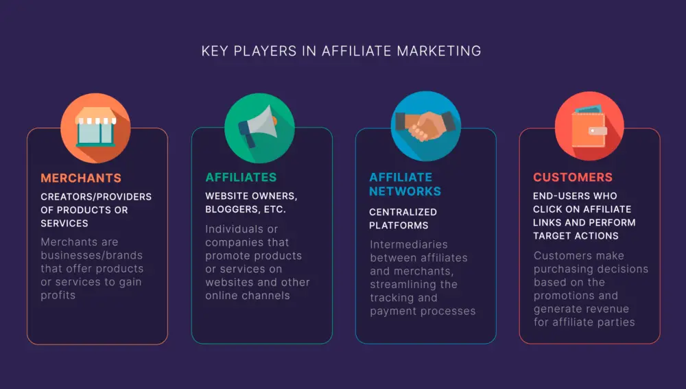 different affiliate networks and their key features, commission structures, and merchant categories