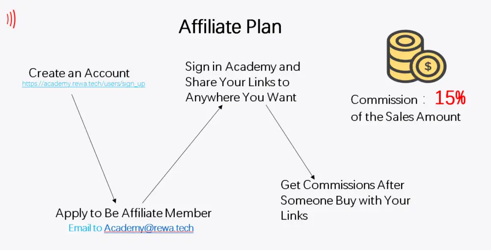 Affiliate Marketing Commission Structures