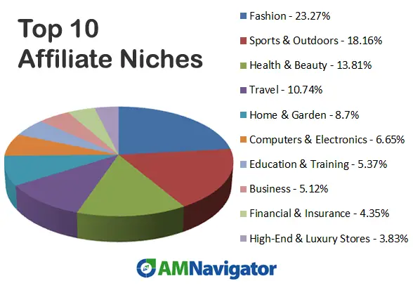 top affiliate marketing niches