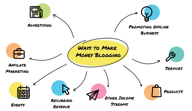 ways to make money online with blogging